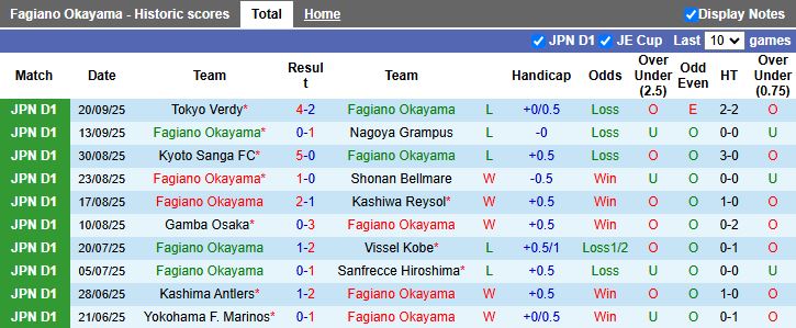 Nhận định, Soi kèo Fagiano Okayama vs Yokohama FC 16h00 ngày 23/9: Thời cơ thoát hiểm - Ảnh 2