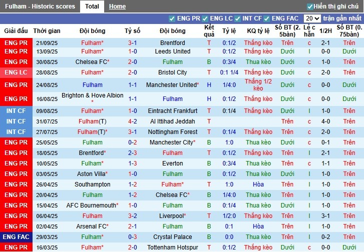 Nhận định, Soi kèo Fulham vs Cambridge, 1h45 ngày 24/09: Khó có bất ngờ - Ảnh 3