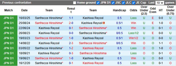 Nhận định, Soi kèo Kashiwa Reysol vs Sanfrecce Hiroshima 17h00 ngày 23/9: Đối thủ kỵ dơ - Ảnh 1