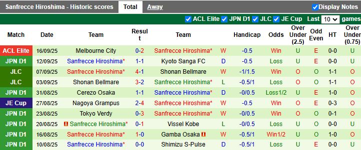 Nhận định, Soi kèo Kashiwa Reysol vs Sanfrecce Hiroshima 17h00 ngày 23/9: Đối thủ kỵ dơ - Ảnh 3