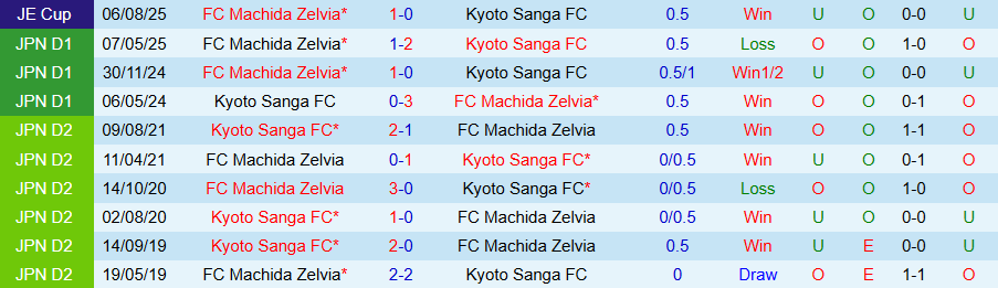 Nhận định, Soi kèo Kyoto vs Machida Zelvia, 17h00 ngày 23/9: Tiếng vọng từ quá khứ - Ảnh 3