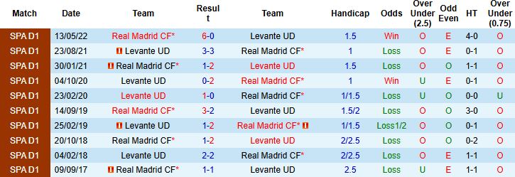 Nhận định, Soi kèo Levante vs Real Madrid 02h30 ngày 24/09: Giữ vững ngôi đầu - Ảnh 4