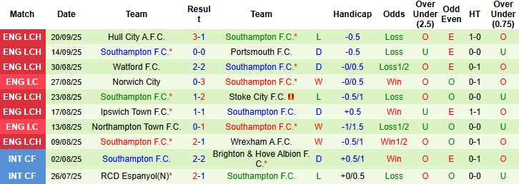 Nhận định, Soi kèo Liverpool vs Southampton 02h00 ngày 24/09: Chênh lệch đẳng cấp - Ảnh 2