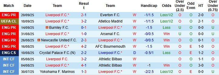 Nhận định, Soi kèo Liverpool vs Southampton 02h00 ngày 24/09: Chênh lệch đẳng cấp - Ảnh 3
