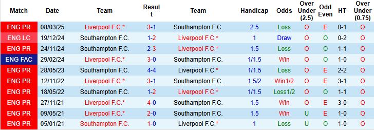 Nhận định, Soi kèo Liverpool vs Southampton 02h00 ngày 24/09: Chênh lệch đẳng cấp - Ảnh 4