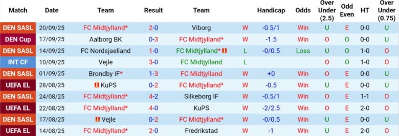 Nhận định, Soi kèo Midtjylland vs Sturm Graz, 23h45 ngày 24/9: Ra quân tưng bừng - Ảnh 4