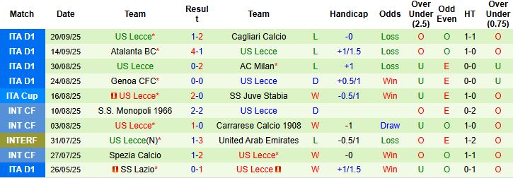 Nhận định, Soi kèo Milan vs Lecce 02h00 ngày 24/09: Tiếp đà hưng phấn - Ảnh 2