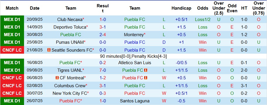 Nhận định, Soi kèo Puebla vs Pachuca 8h ngày 24/9: Khách có quà - Ảnh 1