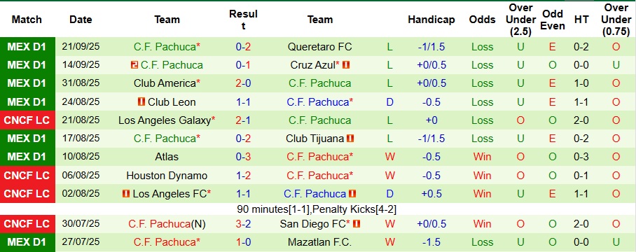 Nhận định, Soi kèo Puebla vs Pachuca 8h ngày 24/9: Khách có quà - Ảnh 2