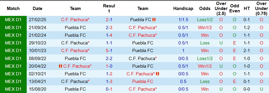 Nhận định, Soi kèo Puebla vs Pachuca 8h ngày 24/9: Khách có quà - Ảnh 3