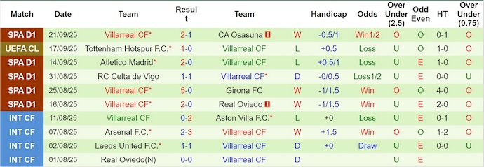Nhận định, Soi kèo Sevilla vs Villarreal 2h30 ngày 24/9: Ca khúc khải hoàn - Ảnh 2