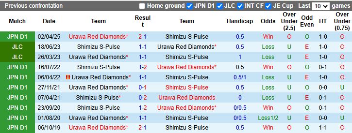 Nhận định, Soi kèo Shimizu S-Pulse vs Urawa Red Diamonds 16h00 ngày 23/9: Ưu thế của chủ nhà - Ảnh 1