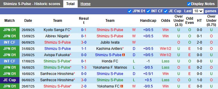 Nhận định, Soi kèo Shimizu S-Pulse vs Urawa Red Diamonds 16h00 ngày 23/9: Ưu thế của chủ nhà - Ảnh 2