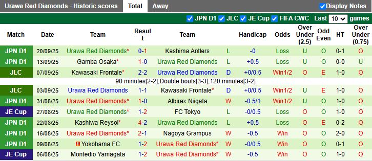 Nhận định, Soi kèo Shimizu S-Pulse vs Urawa Red Diamonds 16h00 ngày 23/9: Ưu thế của chủ nhà - Ảnh 3