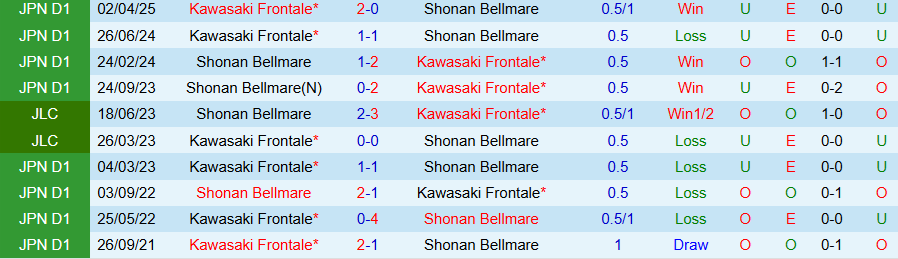 Nhận định, Soi kèo Shonan Bellmare vs Kawasaki Frontale, 17h00 ngày 23/9: Uy quyền kẻ mạnh - Ảnh 3