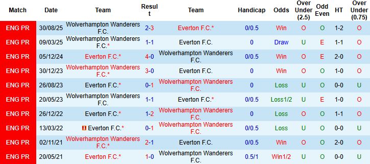 Nhận định, Soi kèo Wolves vs Everton 01h45 ngày 24/09: Bẻ nanh Bầy sói - Ảnh 4