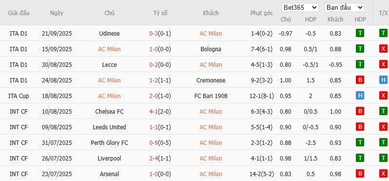 Soi kèo phạt góc AC Milan vs Lecce, 2h ngày 24/09 - Ảnh 2