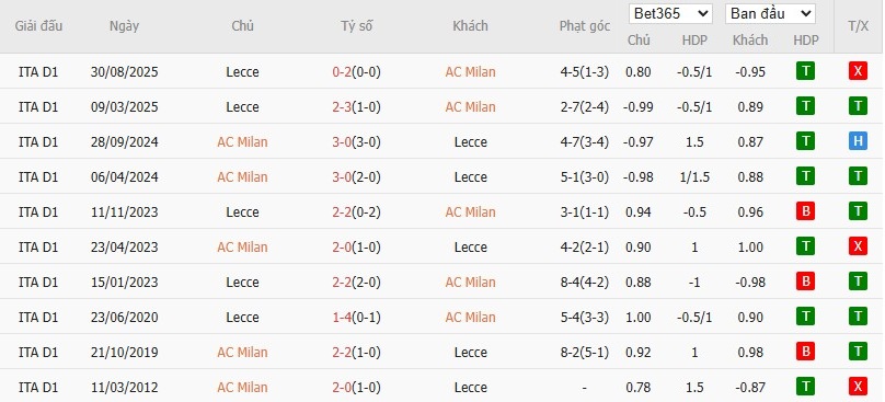 Soi kèo phạt góc AC Milan vs Lecce, 2h ngày 24/09 - Ảnh 4
