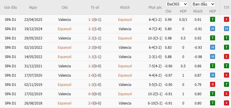 Soi kèo phạt góc Espanyol vs Valencia, 0h ngày 24/09 - Ảnh 4