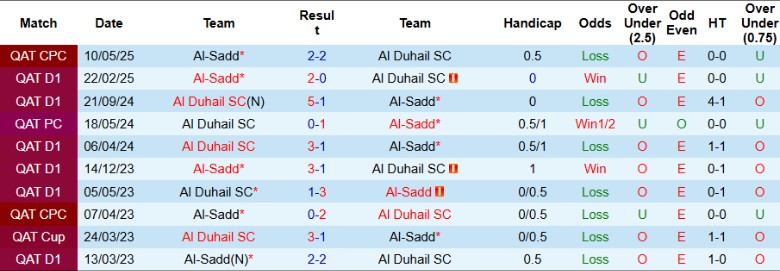 Nhận định, Soi kèo Al-Sadd vs Al Duhail, 0h00 ngày 26/9: Chia điểm kịch tính - Ảnh 2