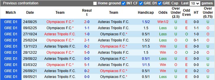 Nhận định, Soi kèo Asteras Tripolis vs Olympiacos 21h00 ngày 24/9: Thử thách hạng nặng - Ảnh 1