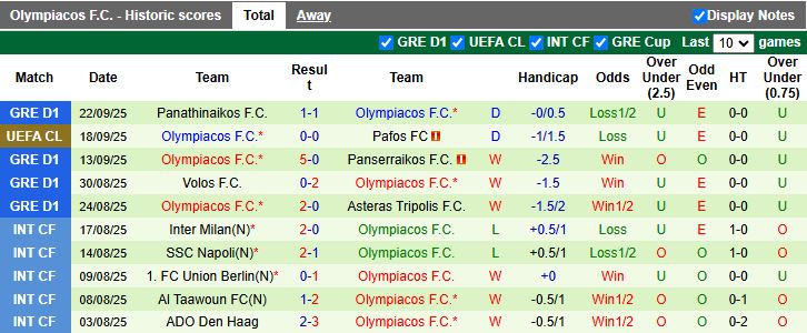 Nhận định, Soi kèo Asteras Tripolis vs Olympiacos 21h00 ngày 24/9: Thử thách hạng nặng - Ảnh 3