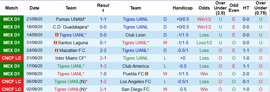 Nhận định, Soi kèo Atletico San Luis vs Club America 10h ngày 25/9: Khách có quà - Ảnh 1