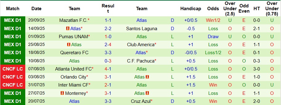 Nhận định, Soi kèo Atletico San Luis vs Club America 10h ngày 25/9: Khách có quà - Ảnh 2