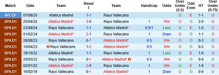 Nhận định, Soi kèo Atletico vs Vallecano 02h30 ngày 25/09: Nhiệm vụ phải thắng - Ảnh 4