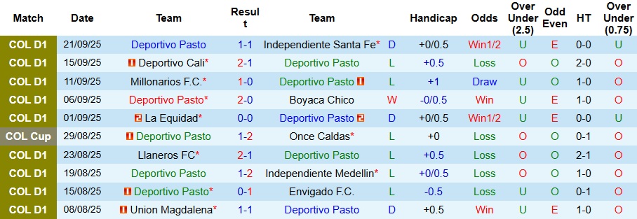 Nhận định, Soi kèo Deportivo Pasto vs America de Cali 8h ngày 25/9: Chia điểm trên sân nhà - Ảnh 1