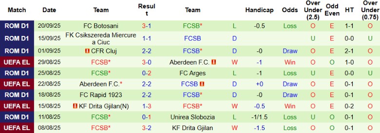 Nhận định, Soi kèo Go Ahead Eagles vs FCSB, 23h45 ngày 25/9: 3 điểm quý giá - Ảnh 3