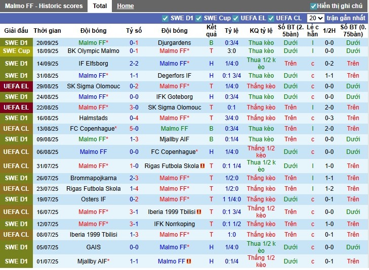 Nhận định, Soi kèo Malmo vs Ludogorets Razgrad, 2h ngày 25/09: Chia điểm kịch tính - Ảnh 2