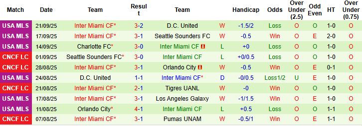 Nhận định, Soi kèo New York City vs Inter Miami 06h30 ngày 25/09: Xa nhà là thua - Ảnh 2