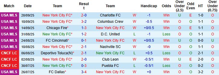 Nhận định, Soi kèo New York City vs Inter Miami 06h30 ngày 25/09: Xa nhà là thua - Ảnh 3