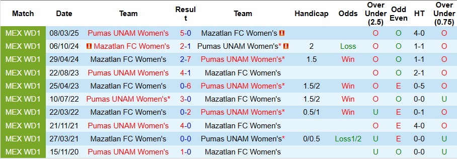 Nhận định, Soi kèo Nữ Mazatlan vs Nữ Pumas UNAM 10h ngày 25/9: Mở tiệc xa nhà - Ảnh 3