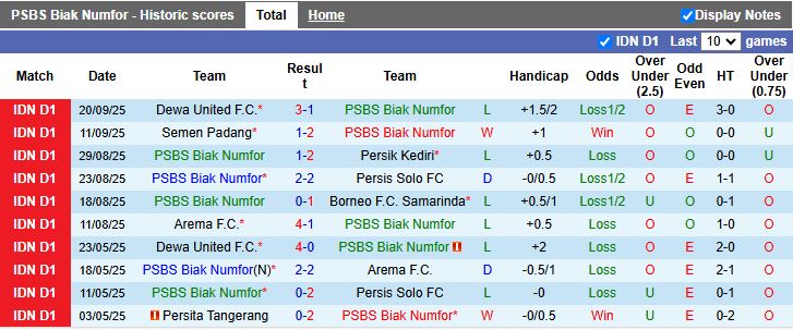 Nhận định, Soi kèo PSBS Biak Numfor vs Madura United 19h00 ngày 25/9: Cân tài cân sức - Ảnh 2
