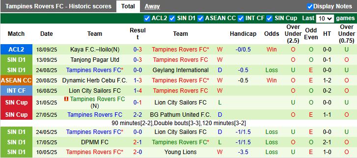 Nhận định, Soi kèo Selangor vs Tampines Rovers 20h00 ngày 24/9: Khó cho chủ nhà - Ảnh 3