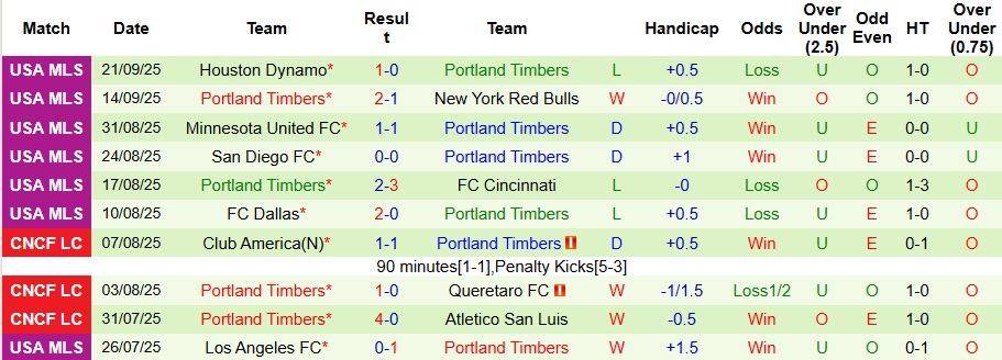 Nhận định, Soi kèo Vancouver Whitecaps vs Portland Timbers 9h30 ngày 25/9: Bắt nạt kẻ yếu thế - Ảnh 2