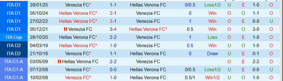 Nhận định, Soi kèo Verona vs Venezia, 23h30 ngày 24/9: Khó phân thắng bại - Ảnh 3