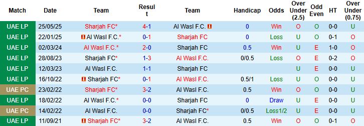Nhận định, Soi kèo Al Wasl vs Sharjah 23h15 ngày 25/09: Chia điểm - Ảnh 4
