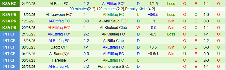 Nhận định, Soi kèo Damac vs Al-Ettifaq 22h40 ngày 26/9: Niềm vui cho đội khách - Ảnh 3