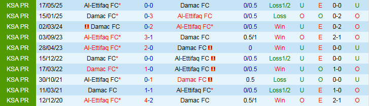 Nhận định, Soi kèo Damac vs Al-Ettifaq 22h40 ngày 26/9: Niềm vui cho đội khách - Ảnh 4