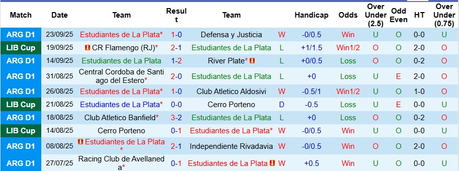 Nhận định, Soi kèo Estudiantes de La Plata vs Flamengo 7h30 ngày 26/9: Hòa là đủ - Ảnh 1