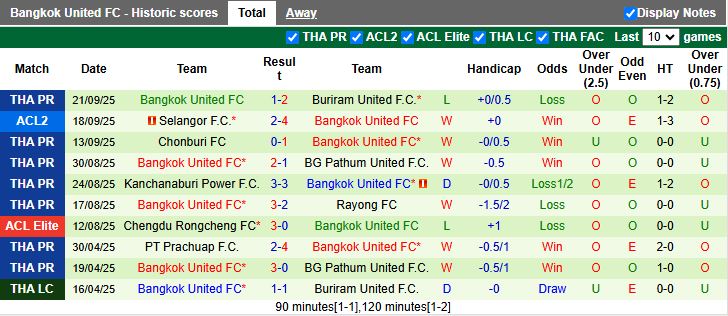 Nhận định, Soi kèo Johor Darul Ta'zim vs Bangkok United 16h30 ngày 25/9: Đại gia so tài - Ảnh 3