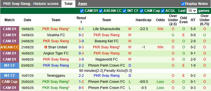 Nhận định, Soi kèo Nam Định vs Svay Rieng 19h30 ngày 25/9: Đầu xuôi đuôi lọt - Ảnh 2