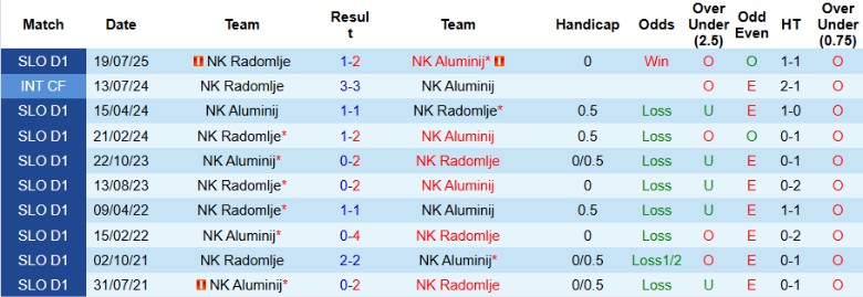 Nhận định, Soi kèo NK Aluminij vs NK Radomlje, 22h30 ngày 26/9: Bỏ lại đối thủ - Ảnh 2