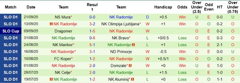 Nhận định, Soi kèo NK Aluminij vs NK Radomlje, 22h30 ngày 26/9: Bỏ lại đối thủ - Ảnh 4