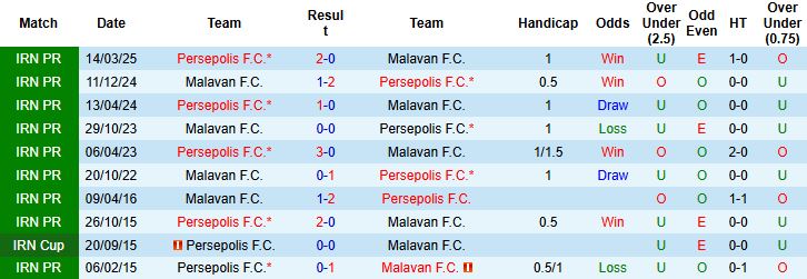 Nhận định, Soi kèo Persepolis vs Malavan 22h30 ngày 25/09: Chiến thắng cách biệt - Ảnh 4
