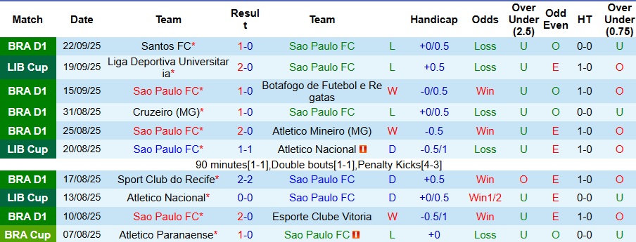 Nhận định, Soi kèo Sao Paulo vs LDU Quito 5h ngày 26/9: Nỗ lực muộn màng - Ảnh 1