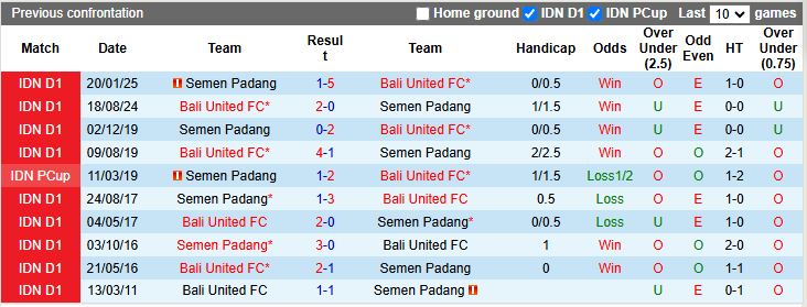 Nhận định, Soi kèo Semen Padang vs Bali United 15h30 ngày 26/9: Cuộc đấu nhóm cuối - Ảnh 2